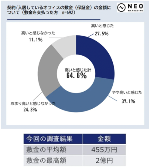 福岡市に眠る1,000億円ものオフィス敷金を企業成長資金へ！日商保、「敷金で福岡グロースプロジェクト」始動