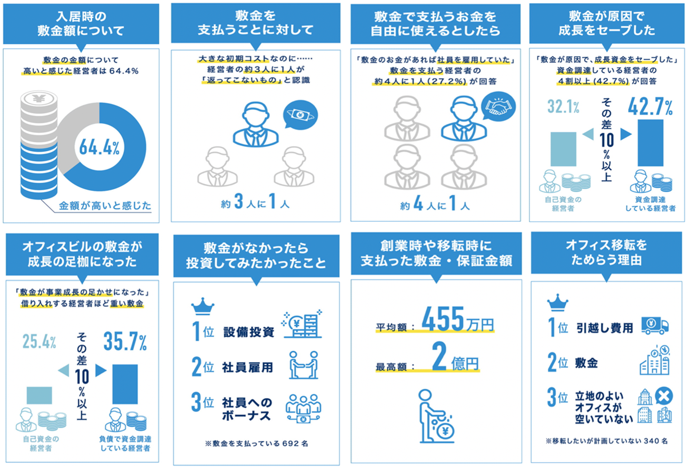 福岡市に眠る1,000億円ものオフィス敷金を企業成長資金へ！日商保、「敷金で福岡グロースプロジェクト」始動