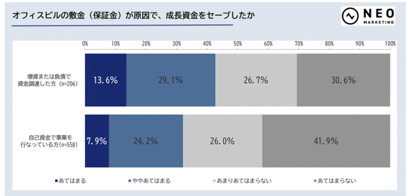 福岡市に眠る1,000億円ものオフィス敷金を企業成長資金へ！日商保、「敷金で福岡グロースプロジェクト」始動