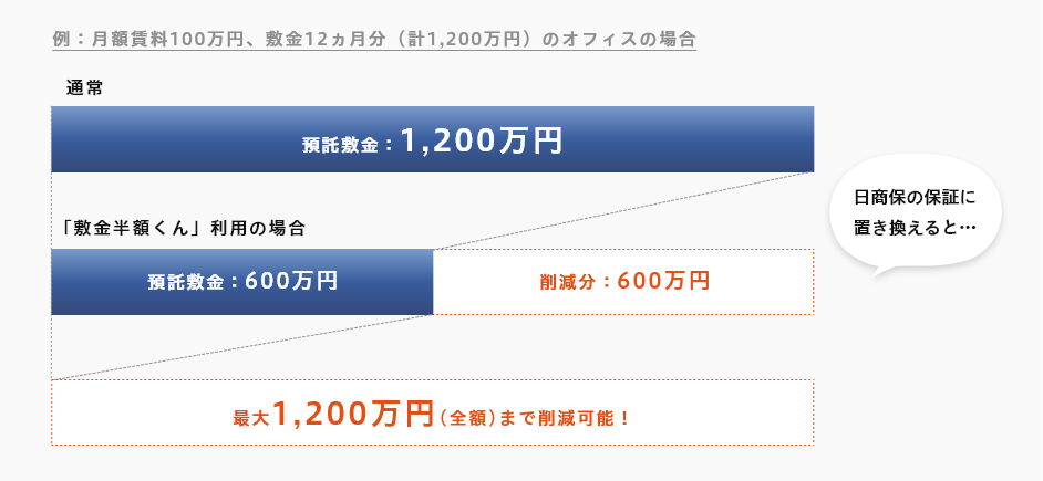 福岡市に眠る1,000億円ものオフィス敷金を企業成長資金へ！日商保、「敷金で福岡グロースプロジェクト」始動