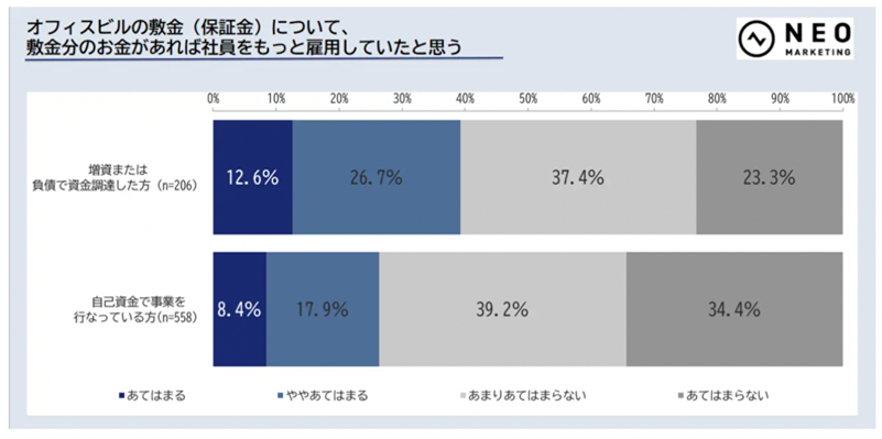 福岡市に眠る1,000億円ものオフィス敷金を企業成長資金へ！日商保、「敷金で福岡グロースプロジェクト」始動