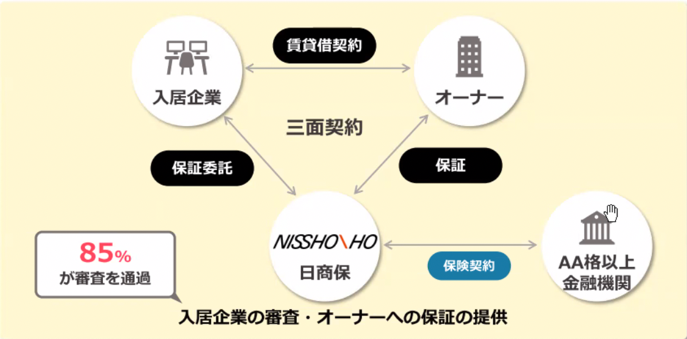 福岡市に眠る1,000億円ものオフィス敷金を企業成長資金へ！日商保、「敷金で福岡グロースプロジェクト」始動