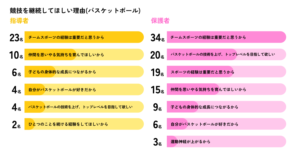 【意識調査】サッカー&バスケ小中高生女子の過半数が続けたいのに...「自分に合ったチームや指導があるか」競...