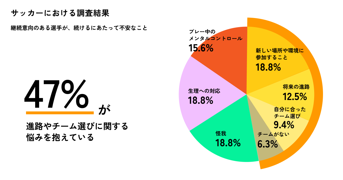 【意識調査】サッカー&バスケ小中高生女子の過半数が続けたいのに...「自分に合ったチームや指導があるか」競...