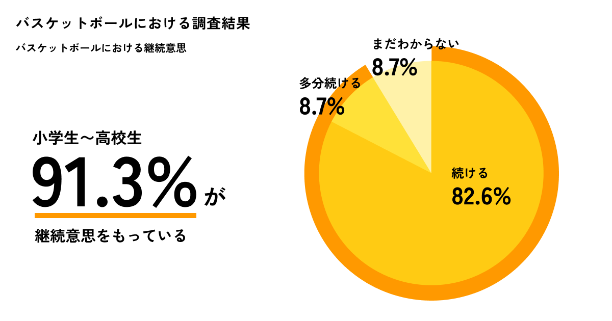 【意識調査】サッカー&バスケ小中高生女子の過半数が続けたいのに...「自分に合ったチームや指導があるか」競...