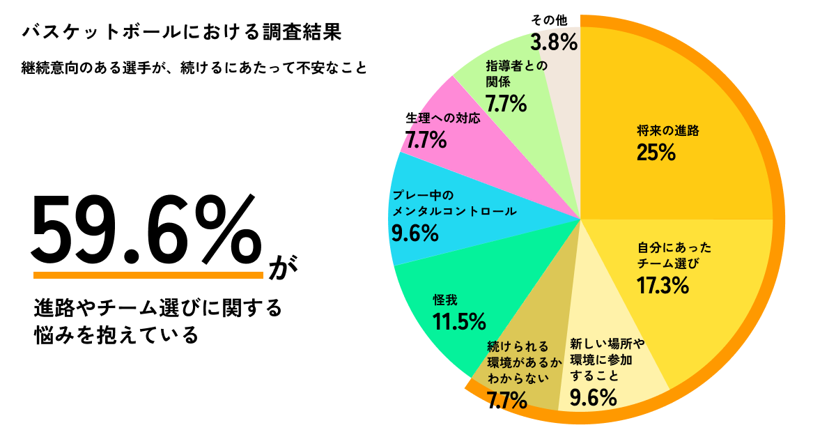 【意識調査】サッカー&バスケ小中高生女子の過半数が続けたいのに...「自分に合ったチームや指導があるか」競...