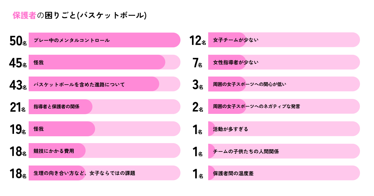 【意識調査】サッカー&バスケ小中高生女子の過半数が続けたいのに...「自分に合ったチームや指導があるか」競...