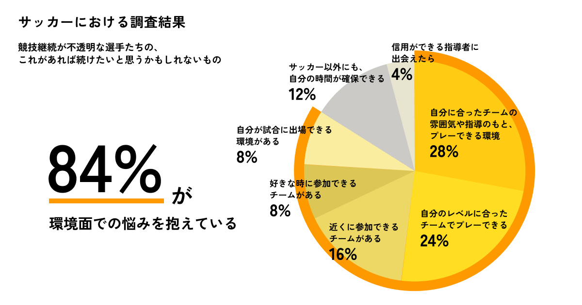 【意識調査】サッカー&バスケ小中高生女子の過半数が続けたいのに...「自分に合ったチームや指導があるか」競...