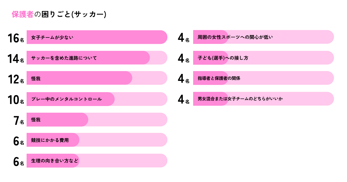 【意識調査】サッカー&バスケ小中高生女子の過半数が続けたいのに...「自分に合ったチームや指導があるか」競...