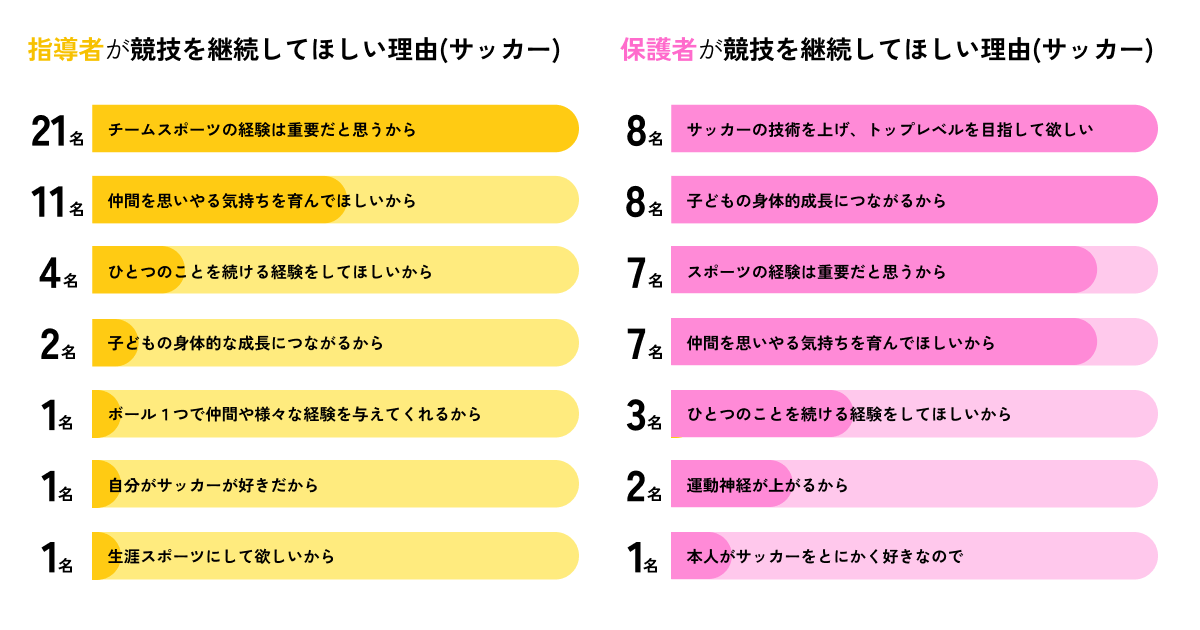 【意識調査】サッカー&バスケ小中高生女子の過半数が続けたいのに...「自分に合ったチームや指導があるか」競...