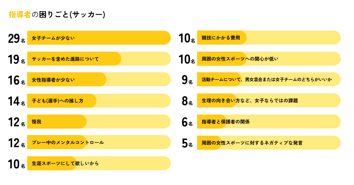 【意識調査】サッカー&バスケ小中高生女子の過半数が続けたいのに...「自分に合ったチームや指導があるか」競...