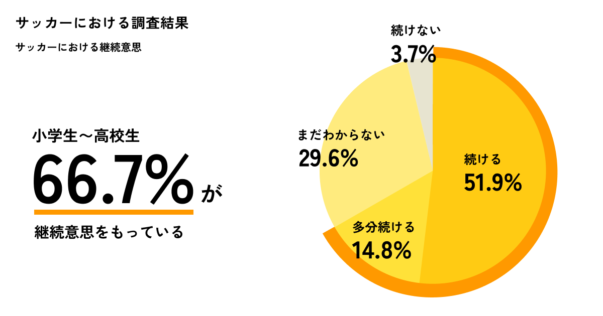 【意識調査】サッカー&バスケ小中高生女子の過半数が続けたいのに...「自分に合ったチームや指導があるか」競...