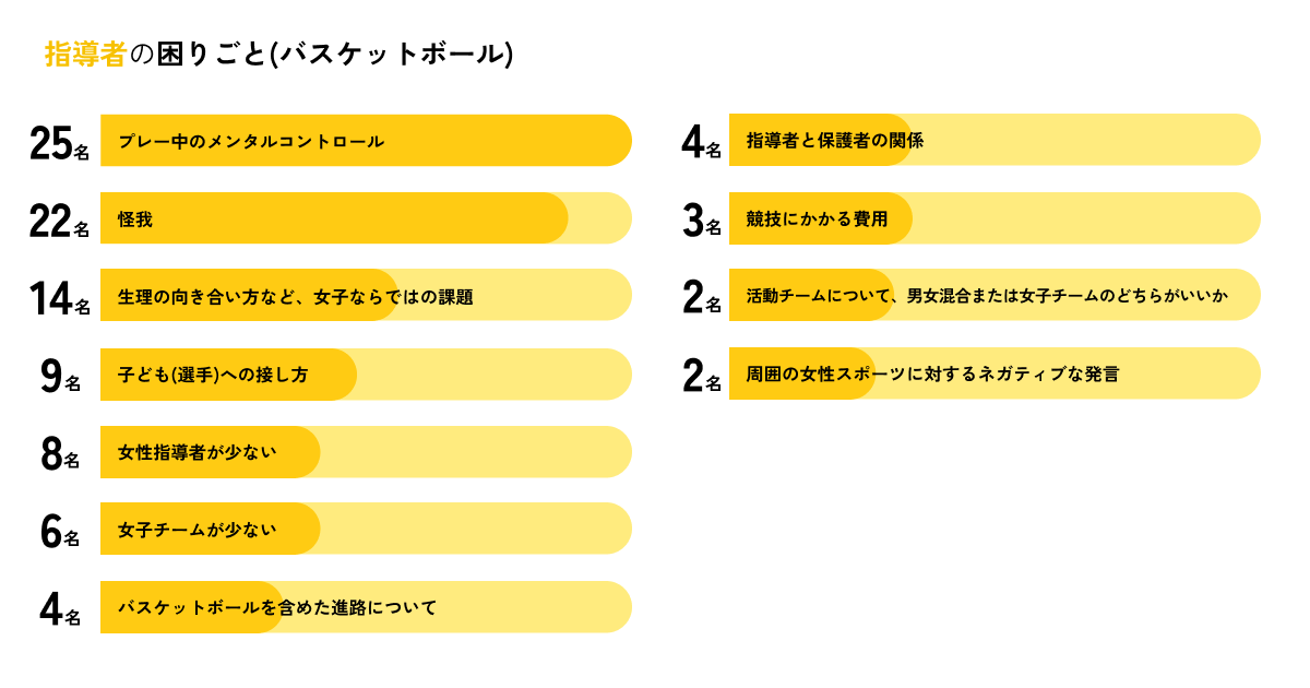 【意識調査】サッカー&バスケ小中高生女子の過半数が続けたいのに...「自分に合ったチームや指導があるか」競...