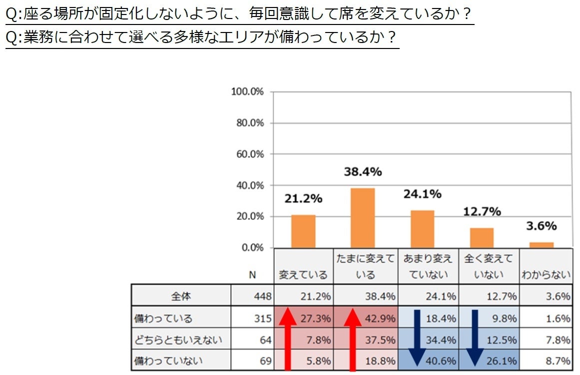 フリーアドレス下ではたらく20代～50代オフィスワーカーの実態 結果発表