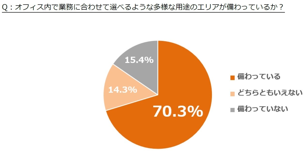 フリーアドレス下ではたらく20代～50代オフィスワーカーの実態 結果発表