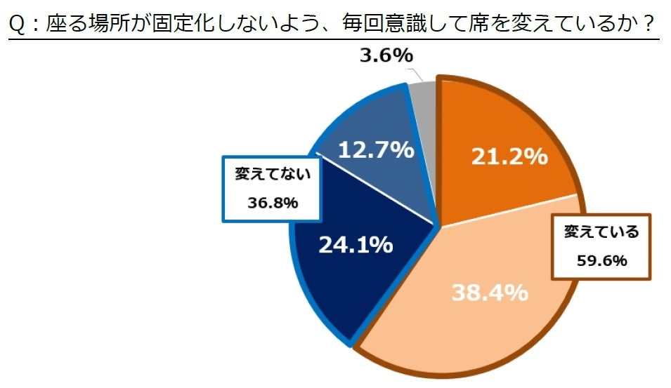 フリーアドレス下ではたらく20代～50代オフィスワーカーの実態 結果発表