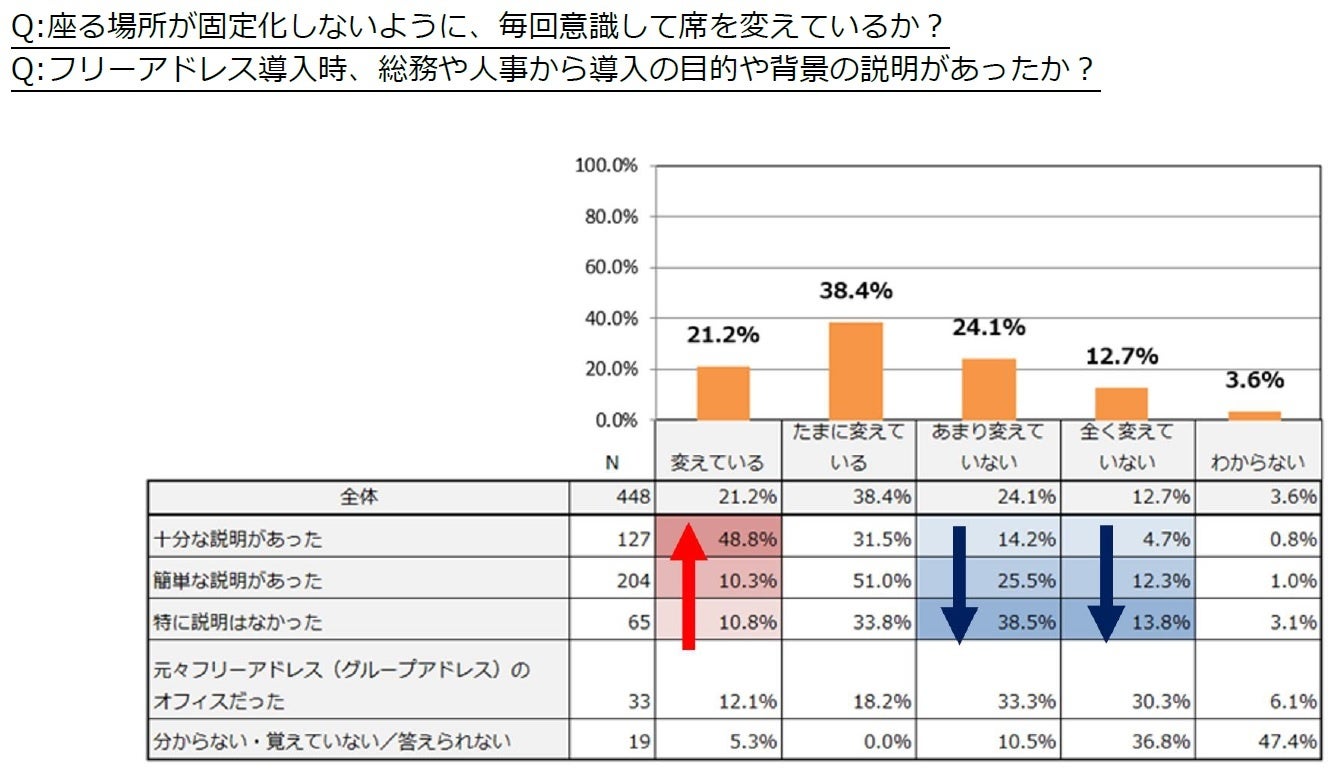 フリーアドレス下ではたらく20代～50代オフィスワーカーの実態 結果発表