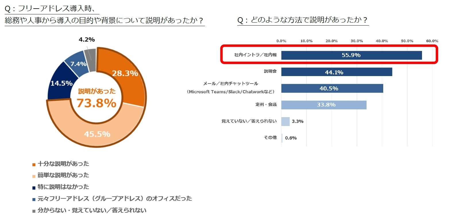 フリーアドレス下ではたらく20代～50代オフィスワーカーの実態 結果発表