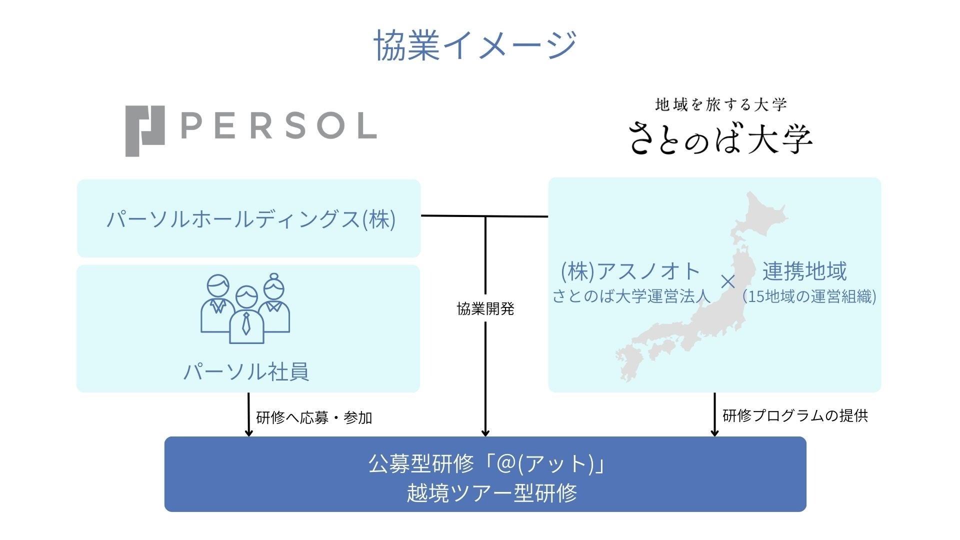 さとのば大学と協業、社員のキャリアオーナーシップを育む越境ツアー型研修開始