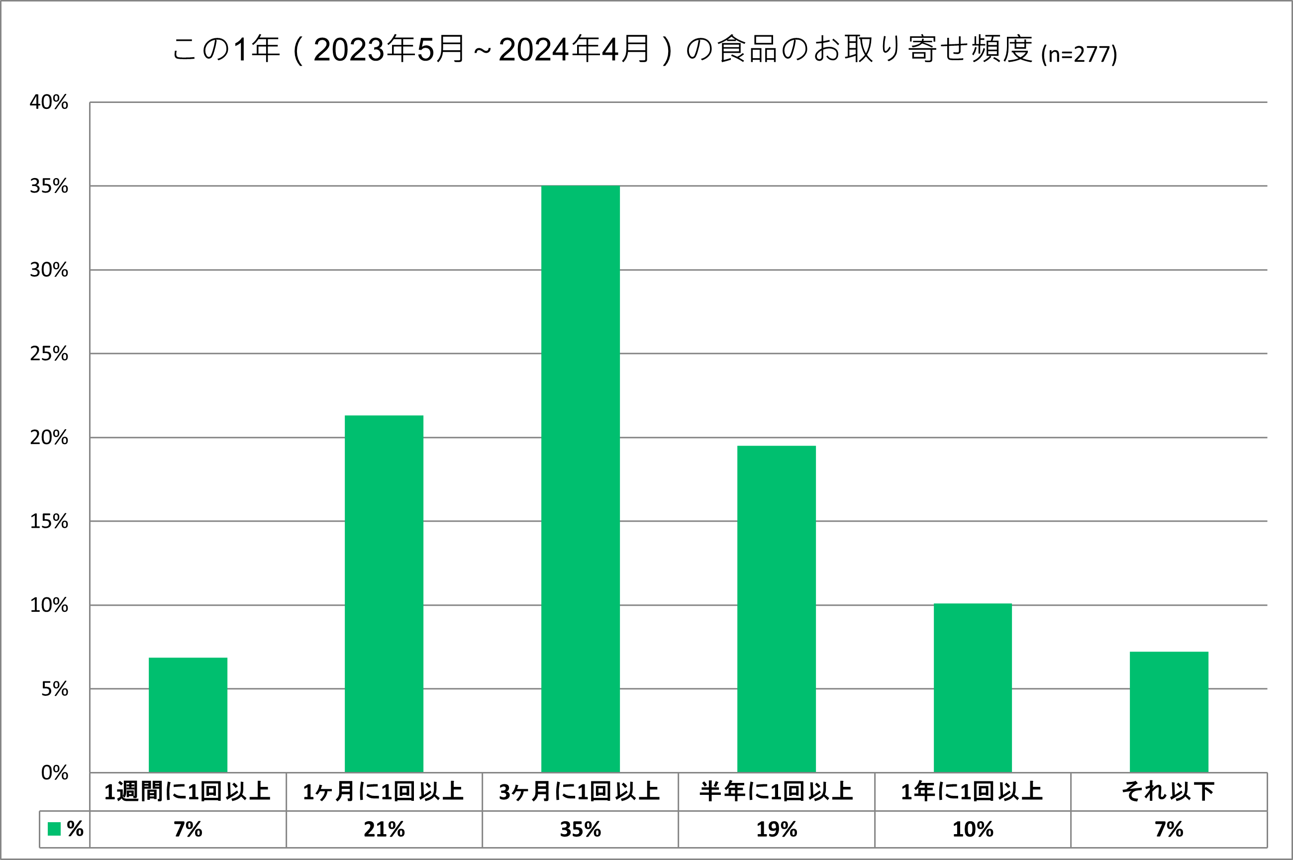 おとりよせネット調査、お取り寄せの頻度は「3か月に1回」が定着傾向　ギフトや食卓用で共通するパフォーマン...