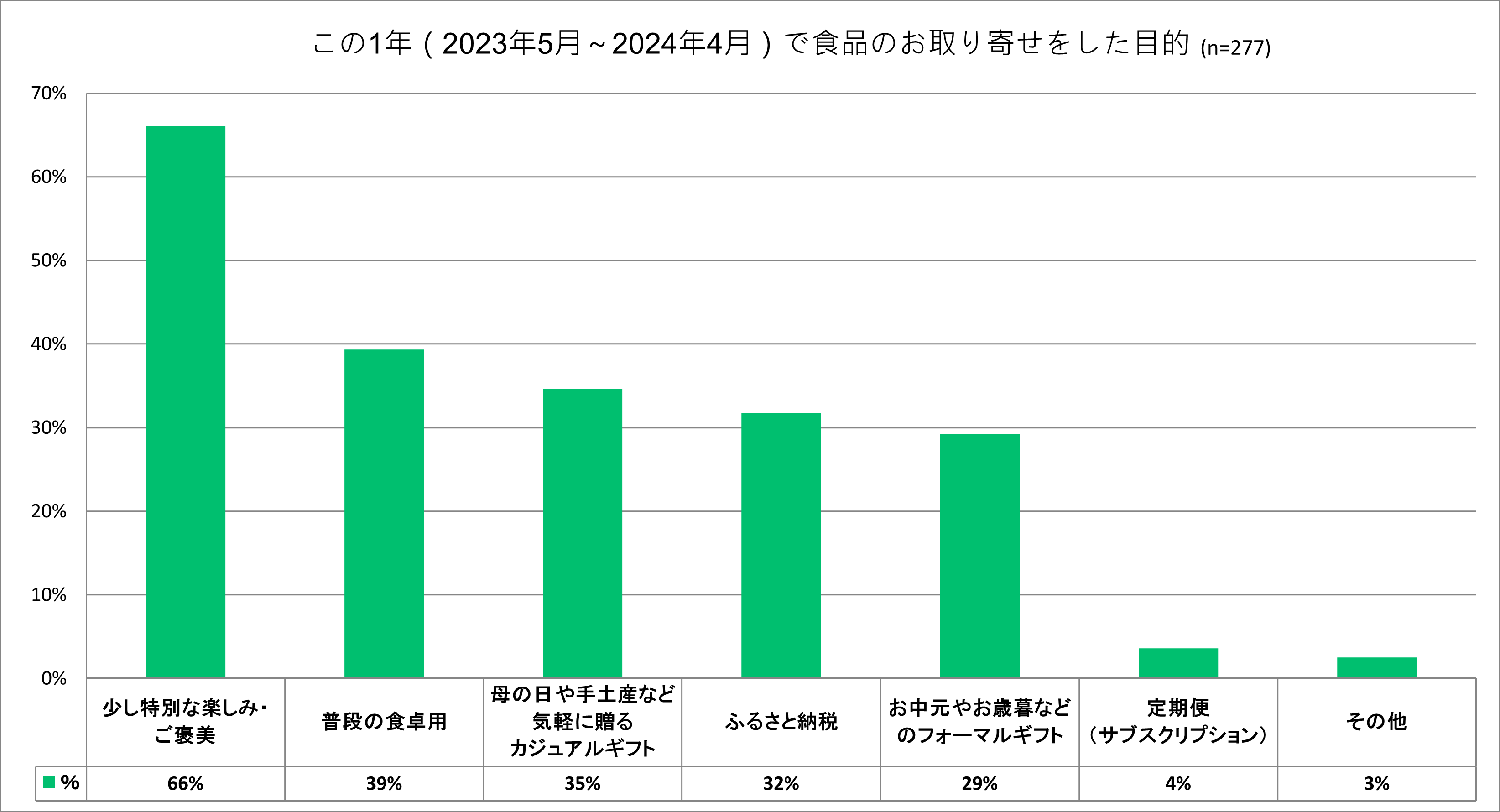 おとりよせネット調査、お取り寄せの頻度は「3か月に1回」が定着傾向　ギフトや食卓用で共通するパフォーマン...