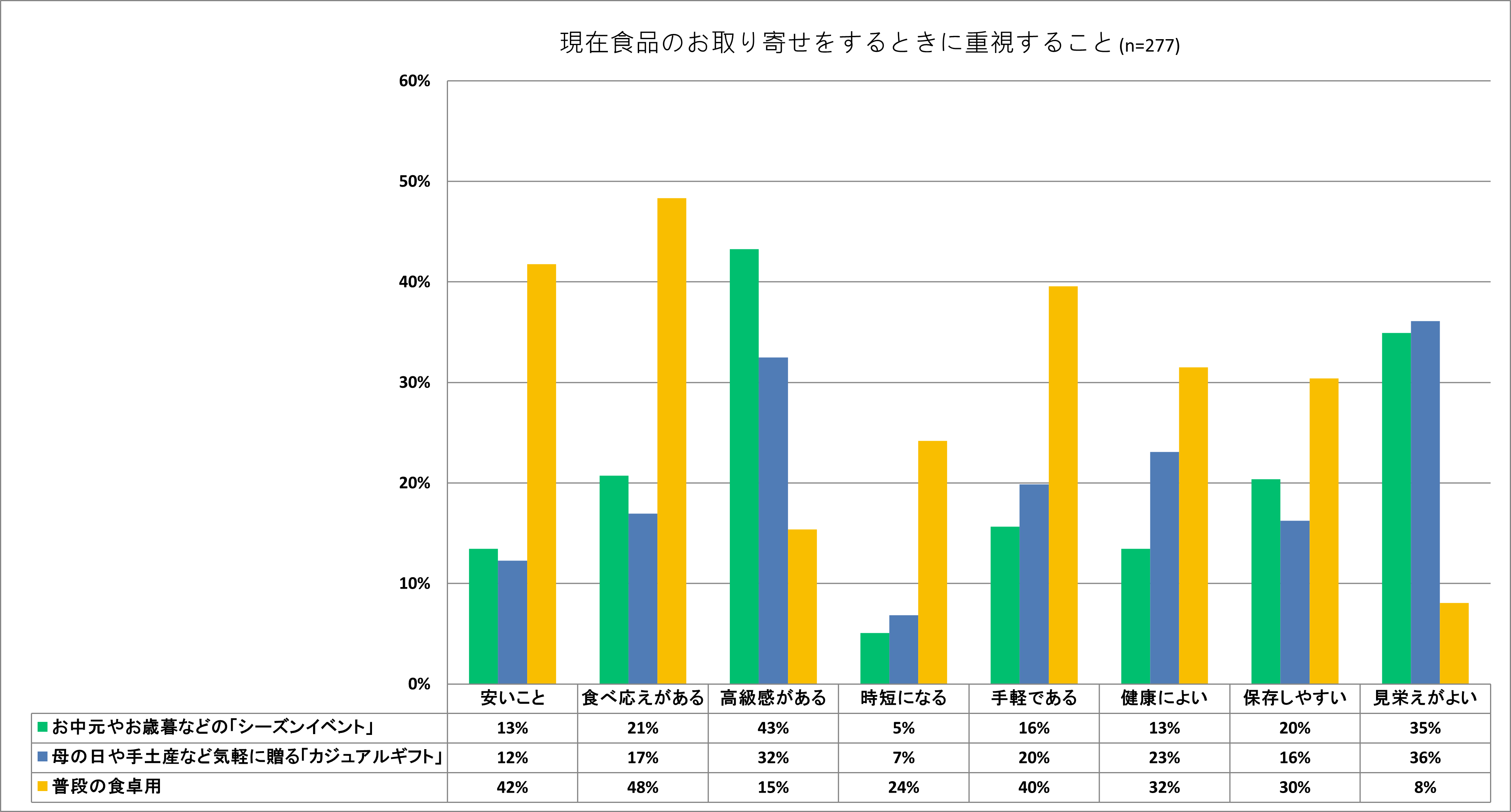 おとりよせネット調査、お取り寄せの頻度は「3か月に1回」が定着傾向　ギフトや食卓用で共通するパフォーマン...