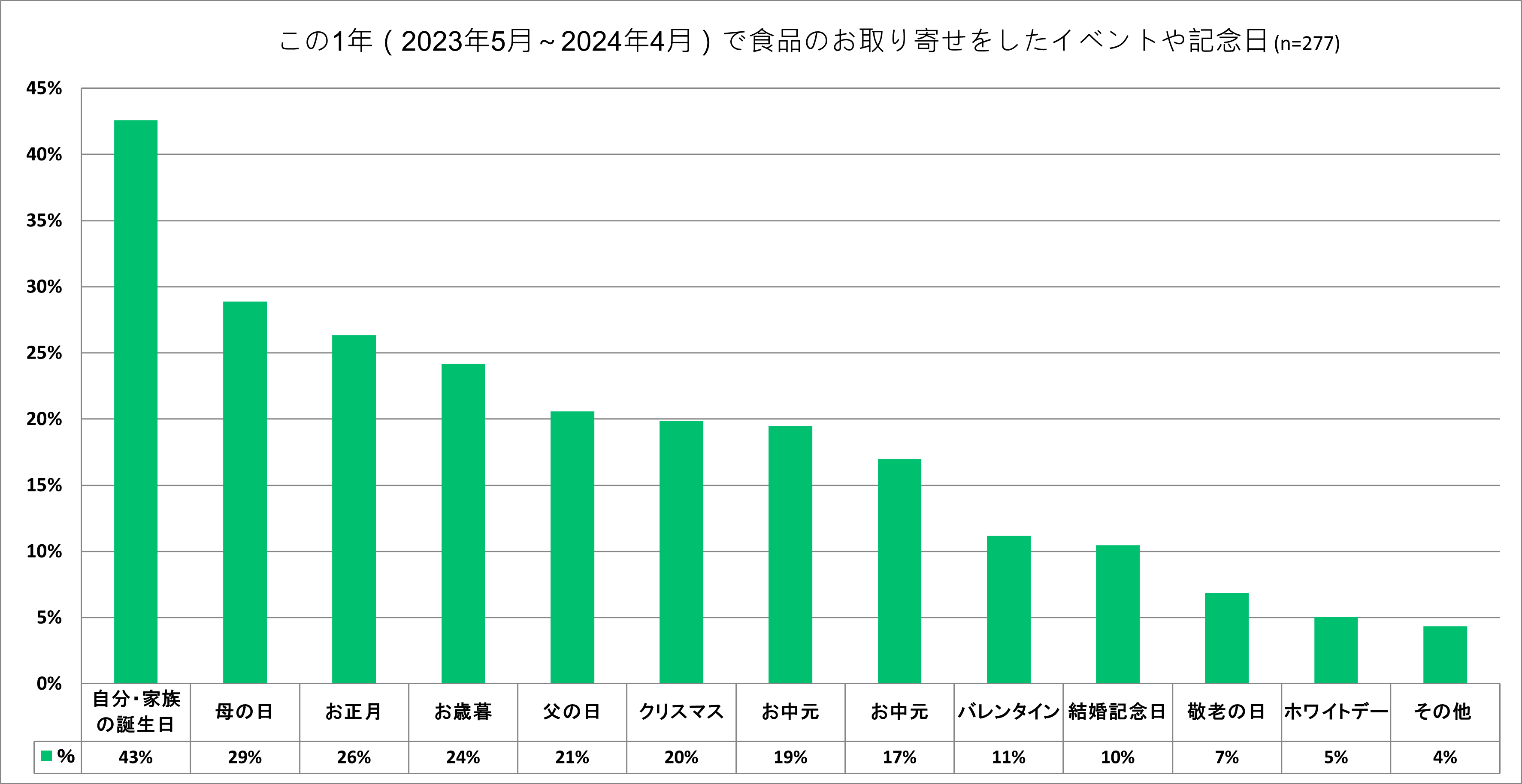 おとりよせネット調査、お取り寄せの頻度は「3か月に1回」が定着傾向　ギフトや食卓用で共通するパフォーマン...