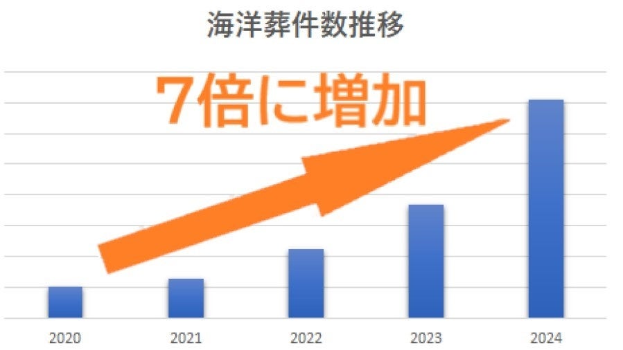 「海洋散骨」需要5年で7倍以上に！年間利用者3,000名を超える！【海洋記念葬®シーセレモニー】