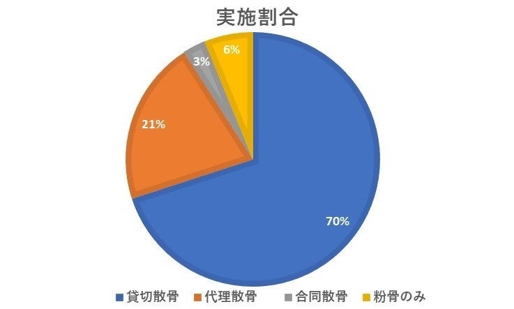 「海洋散骨」需要5年で7倍以上に！年間利用者3,000名を超える！【海洋記念葬®シーセレモニー】