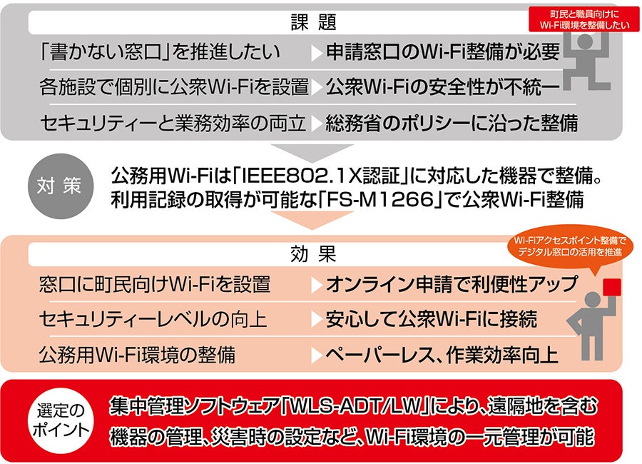 バッファローの法人向けネットワーク機器で、公共施設に公衆Wi-Fi、町役場には公務用Wi-Fiを導入