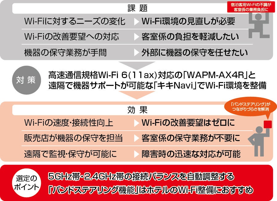 ホテル全館に高速通信規格Wi-Fi 6対応アクセスポイントを導入後、宿泊客からのWi-Fiの改善要望がゼロに