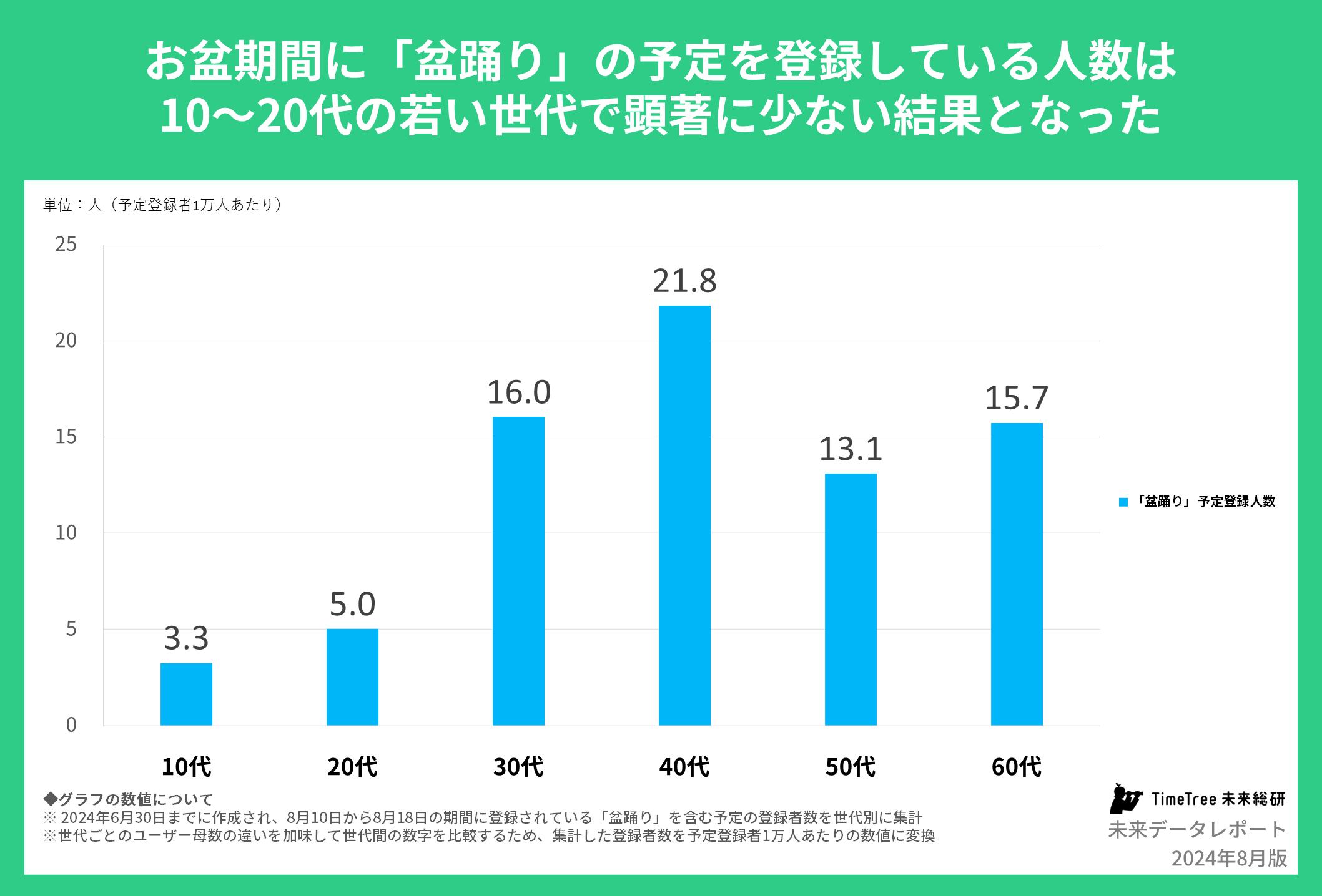 【未来データレポート 2024年8月版】若い世代のお盆予定は「墓参り」離れの傾向あり。20代の「墓参り」予定登...