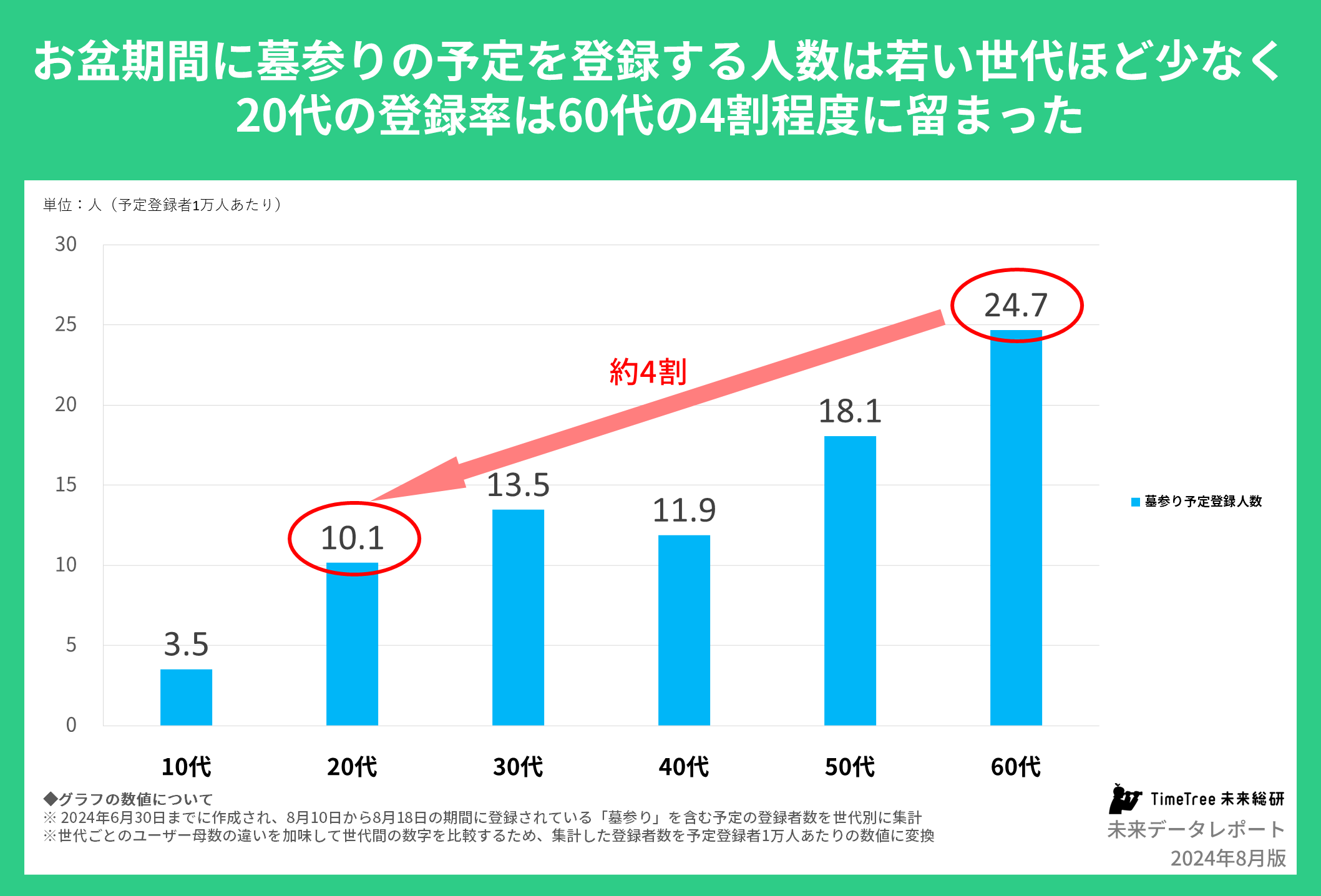 【未来データレポート 2024年8月版】若い世代のお盆予定は「墓参り」離れの傾向あり。20代の「墓参り」予定登...