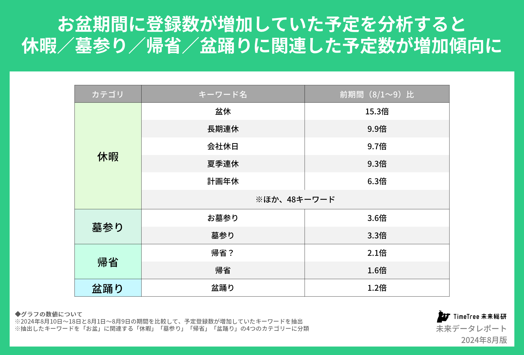 【未来データレポート 2024年8月版】若い世代のお盆予定は「墓参り」離れの傾向あり。20代の「墓参り」予定登...