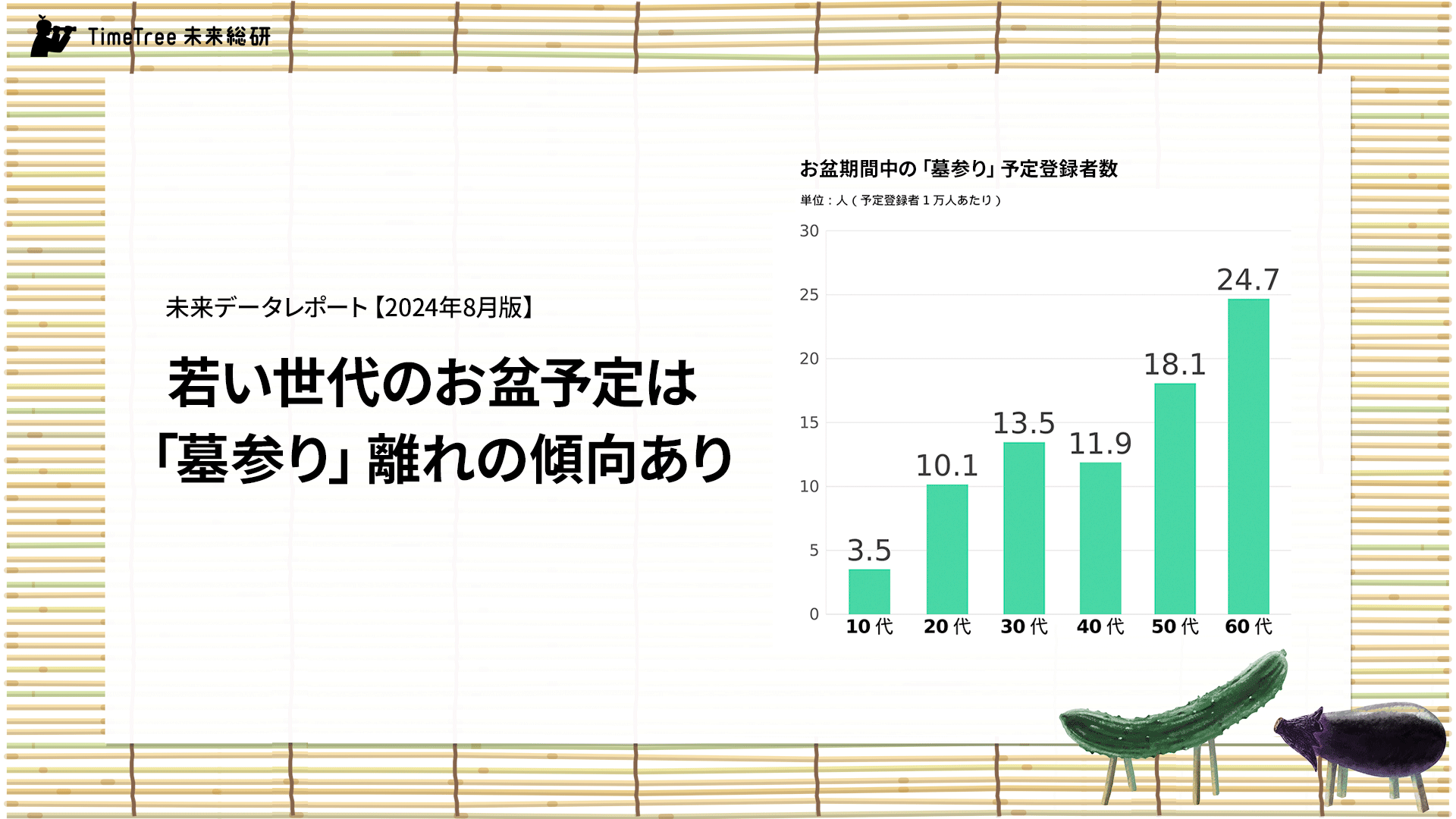 【未来データレポート 2024年8月版】若い世代のお盆予定は「墓参り」離れの傾向あり。20代の「墓参り」予定登...