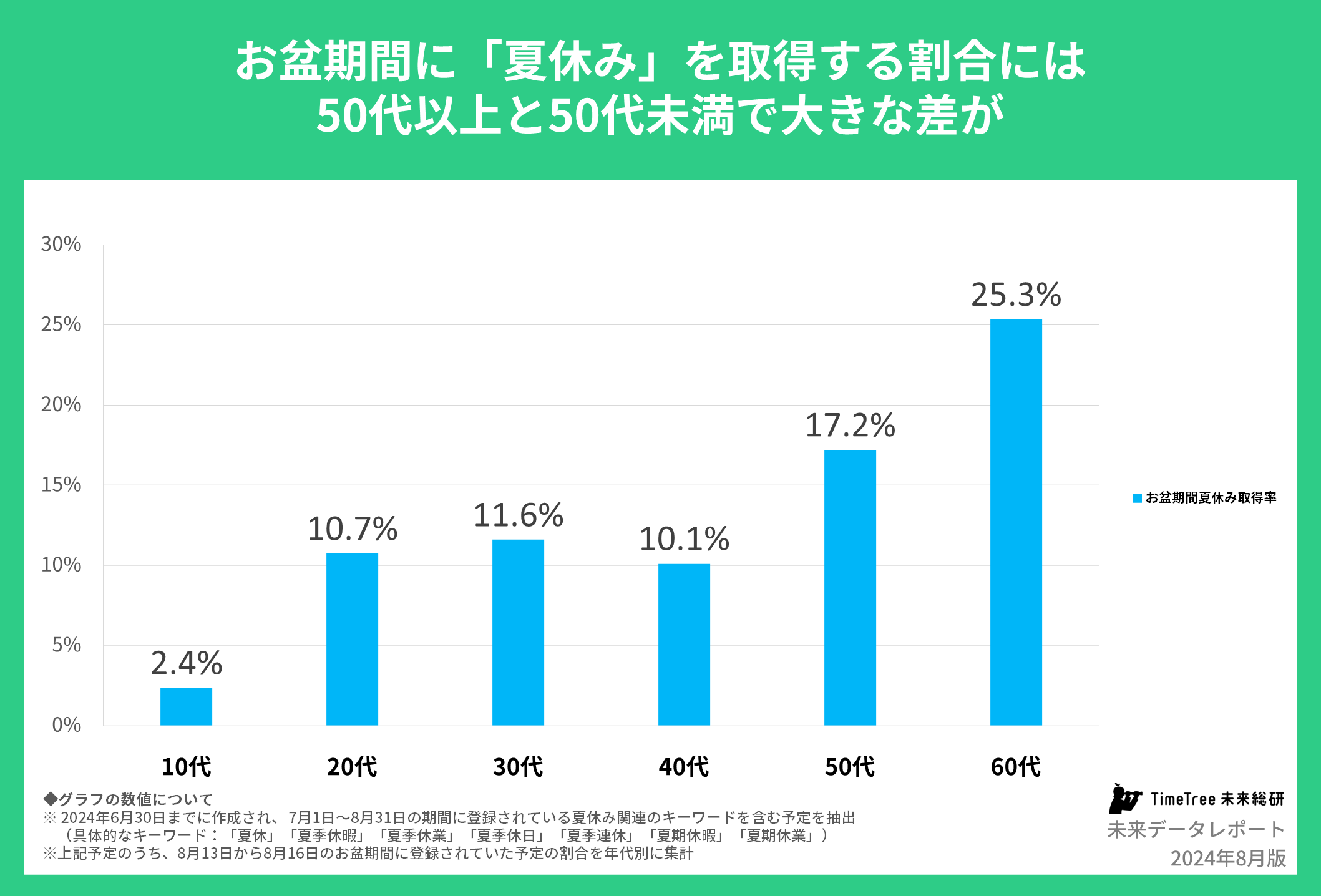 【未来データレポート 2024年8月版】若い世代のお盆予定は「墓参り」離れの傾向あり。20代の「墓参り」予定登...