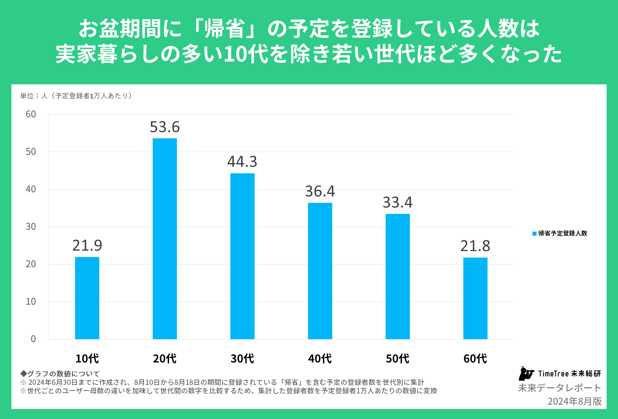 【未来データレポート 2024年8月版】若い世代のお盆予定は「墓参り」離れの傾向あり。20代の「墓参り」予定登...