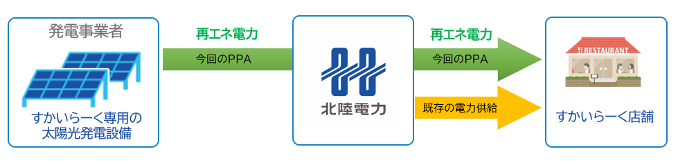 北陸のガスト9店舗で太陽光発電を活用したオフサイトPPAサービスを導入