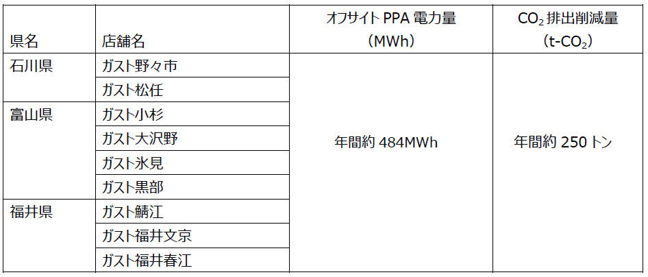 北陸のガスト9店舗で太陽光発電を活用したオフサイトPPAサービスを導入