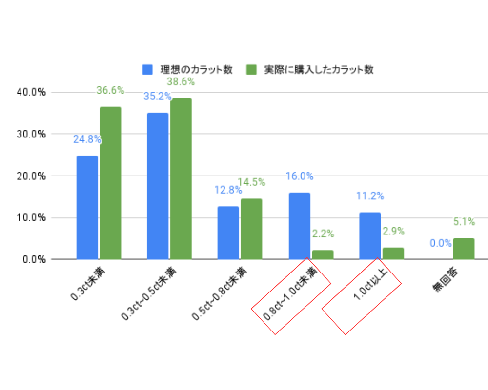 【婚約指輪選びにも物価高の影響】理想を諦めたくないカップルに向け、ラボグロウンダイヤモンドリングの「バ...