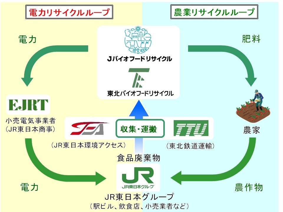 JR東日本グループが目指すサーキュラーエコノミーについて ～事業活動から生じた廃棄物を循環させる事業コン...