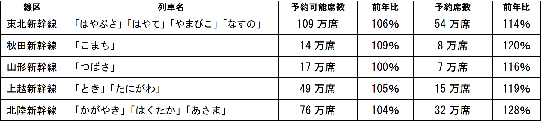 「お盆期間」の指定席予約状況のお知らせ