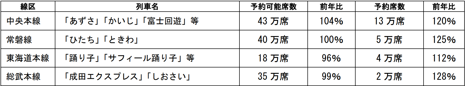 「お盆期間」の指定席予約状況のお知らせ