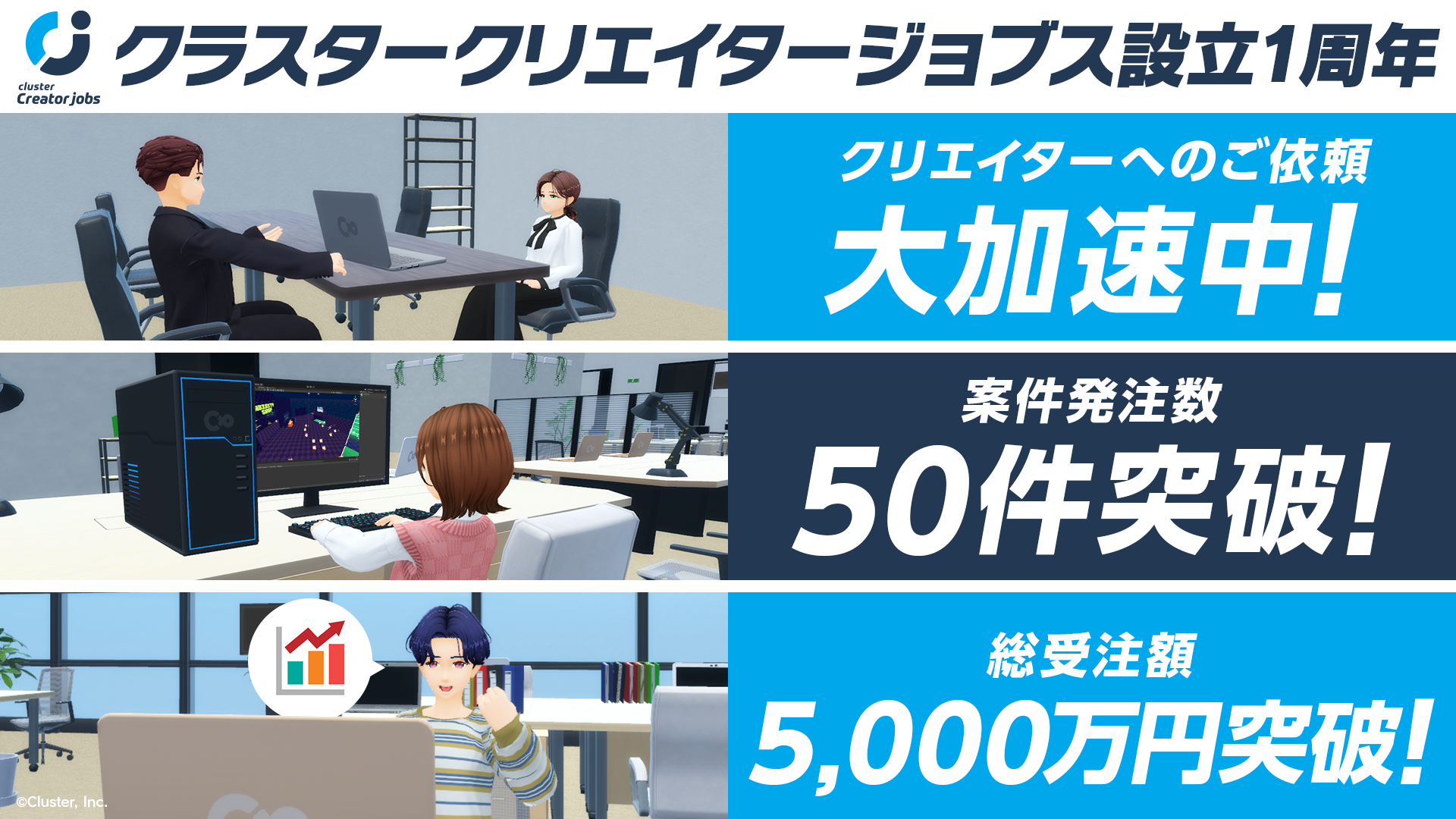 サービス開始から7周年で200万ダウンロード達成！国内最大級メタバースプラットフォーム『cluster』創業9周年...