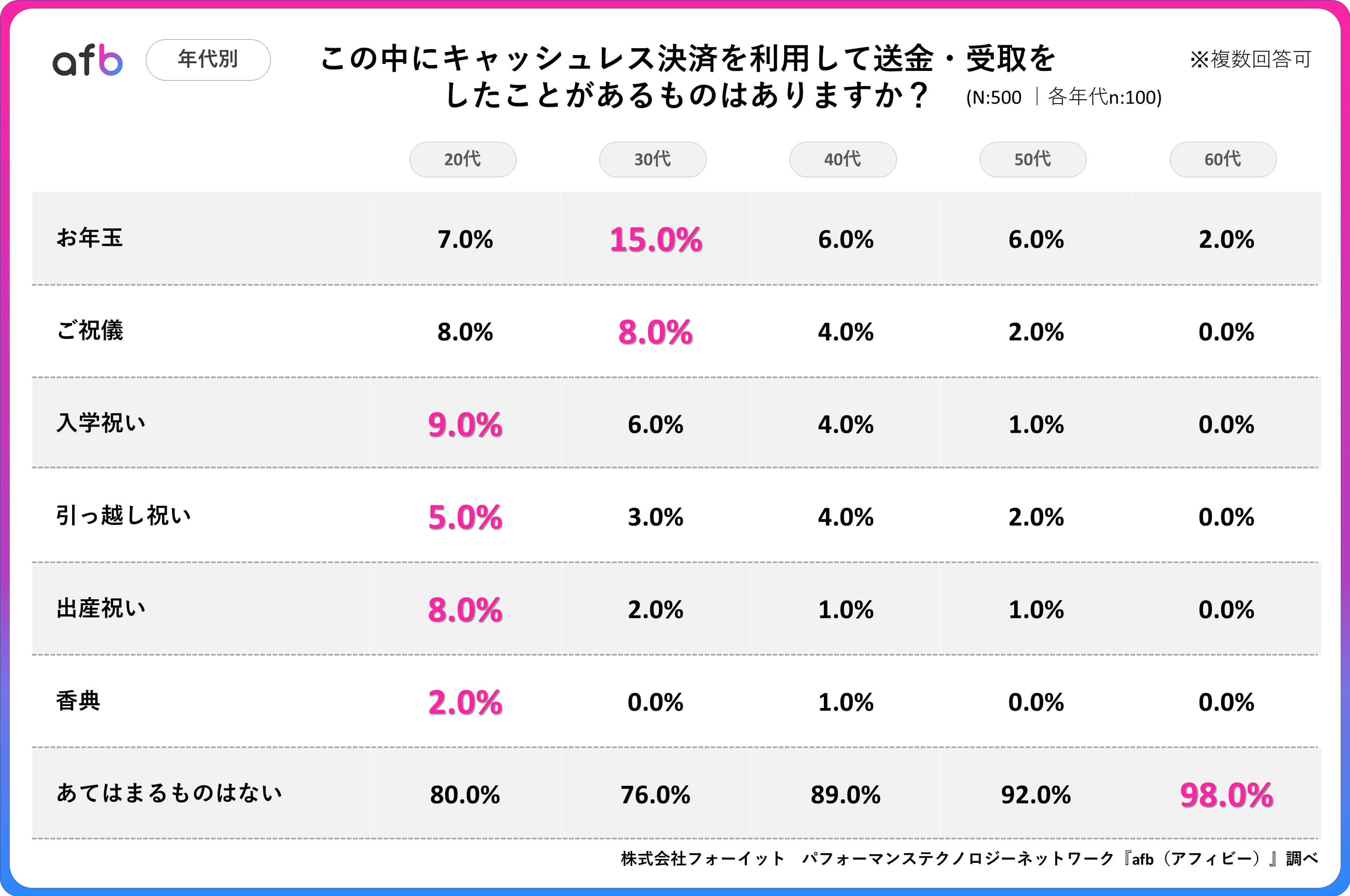 キャッシュレス決済で送金・受取したことがあるもの第2位は「ご祝儀」、第1位は？