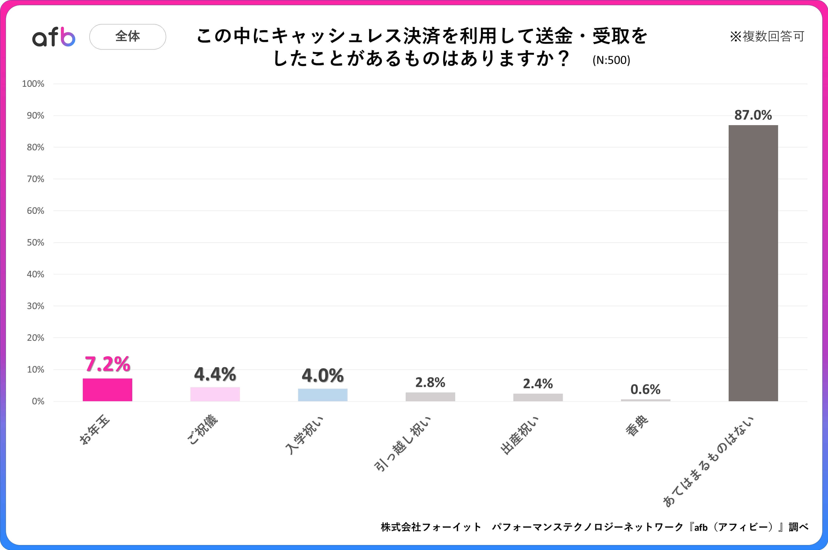 キャッシュレス決済で送金・受取したことがあるもの第2位は「ご祝儀」、第1位は？