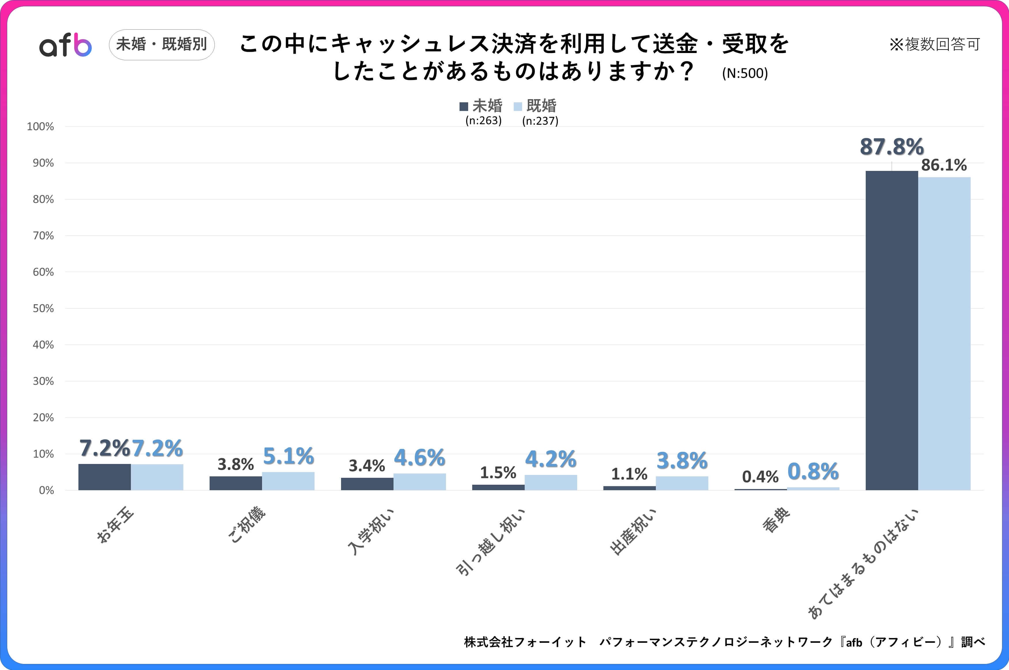 キャッシュレス決済で送金・受取したことがあるもの第2位は「ご祝儀」、第1位は？