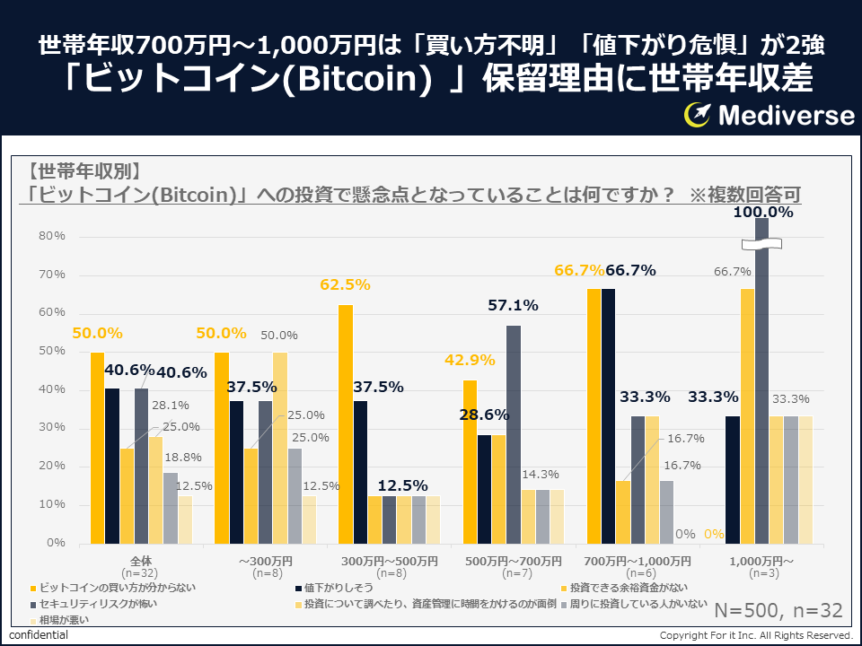 ビットコイン投資、始めている人は始めている？！一方、始めない理由とは？