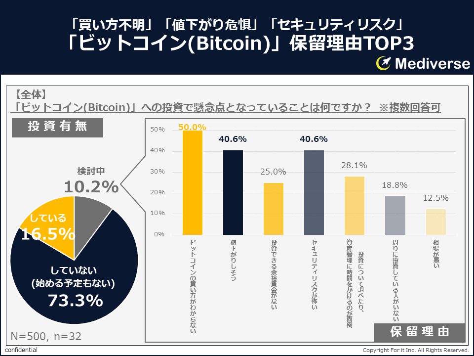 ビットコイン投資、始めている人は始めている？！一方、始めない理由とは？