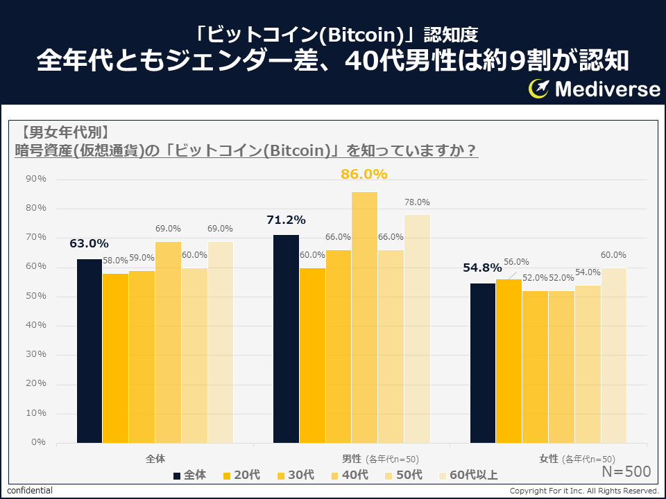 ビットコイン投資、始めている人は始めている？！一方、始めない理由とは？